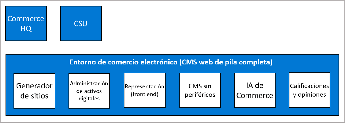 Diagrama de los componentes de comercio electrónico de Dynamics 365 Commerce.