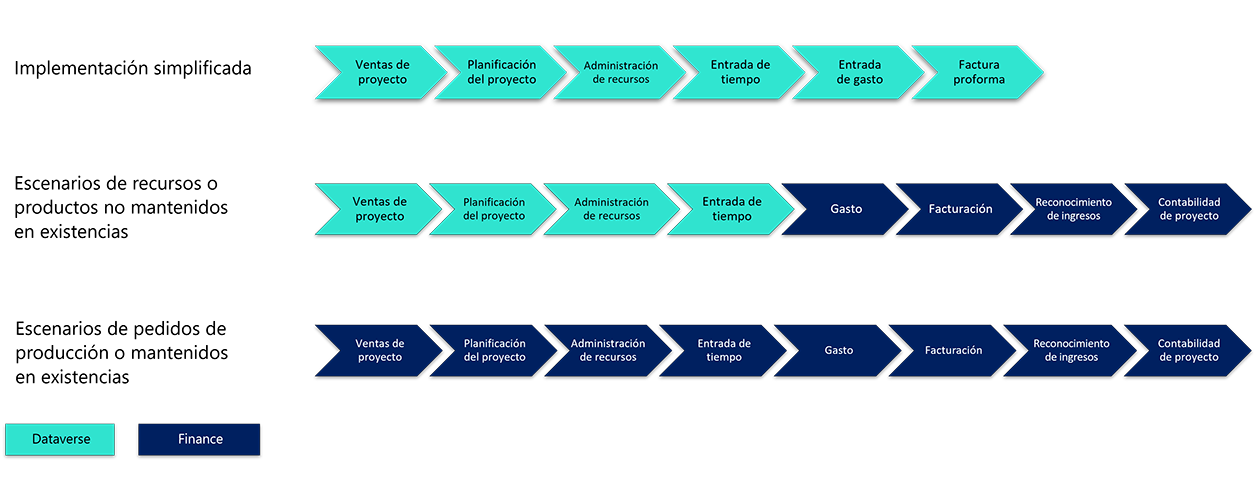 Diagrama que muestra los tipos de implementación de Project Operations.