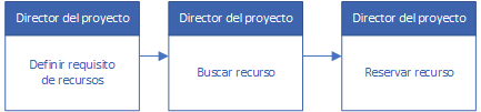  Diagrama del flujo de los modos de administración de recursos en el modo Híbrido.