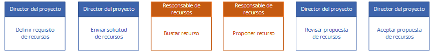 Diagrama de las responsabilidades de los jefes de proyectos y administradores de recursos en la asignación de recursos a los proyectos.