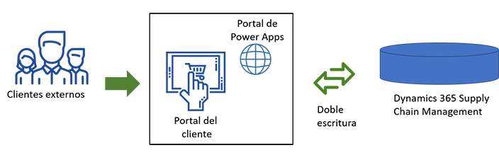 Diagrama que muestra el funcionamiento conjunto del portal del cliente, los portales de Power Pages y la doble escritura