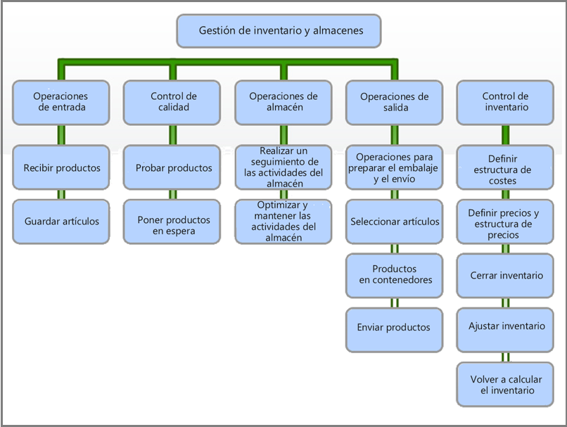 Diagrama que muestra los procesos de gestión de inventario y almacén.