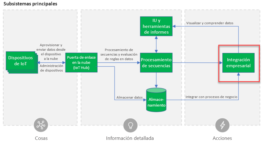 Diagrama de la arquitectura de referencia de Microsoft Azure IoT en la que se destaca la integración empresarial con Connected Field Service.