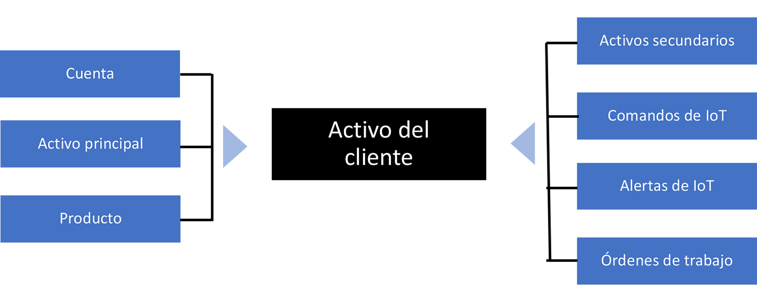 Diagrama que muestra cómo el activo de cliente está en el centro de la integración de un dispositivo conectado en el proceso de Dynamics 365 Field Service.