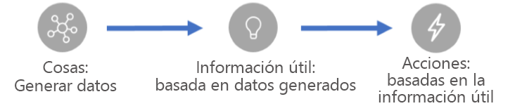 Diagrama de las áreas clave de IoT de Cosas, Ideas y Acciones.