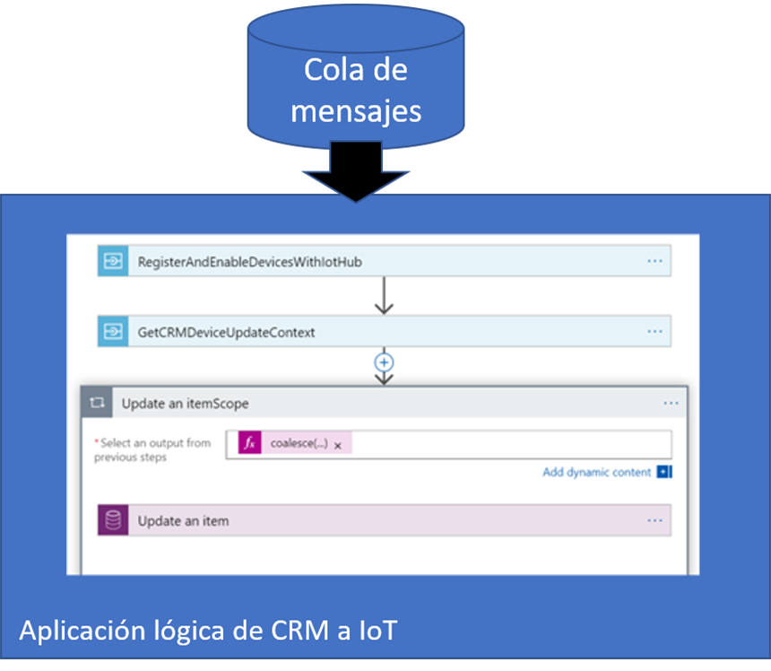 Diagrama de la cola de mensajes que desencadena una aplicación lógica.