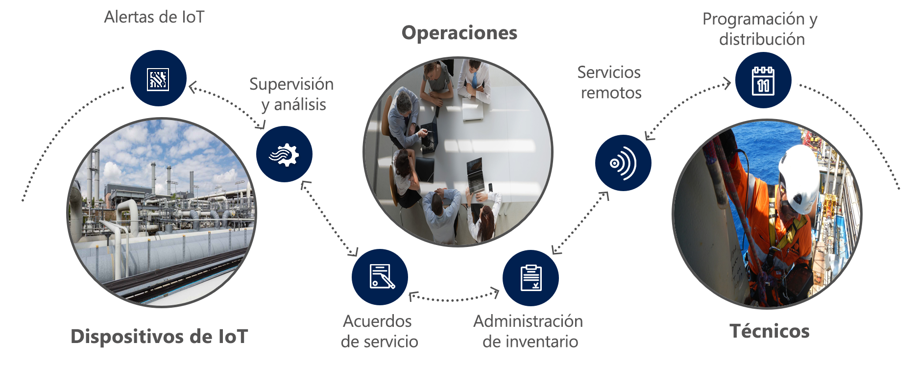 Diagrama de telemetría con dispositivos, operaciones y técnicos de IoT.