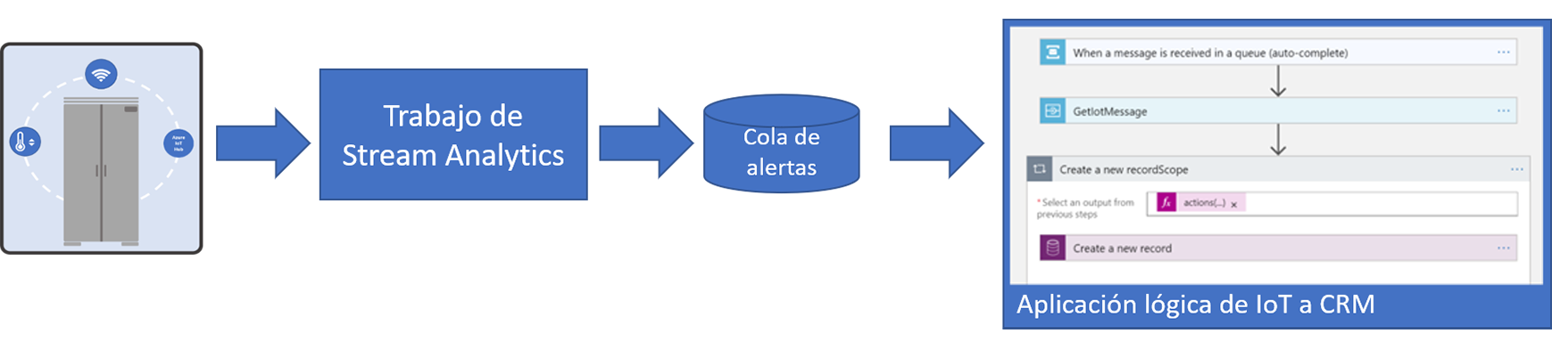 Diagrama del flujo de telemetría a medida que se evalúa y se convierte en una alerta de IoT.