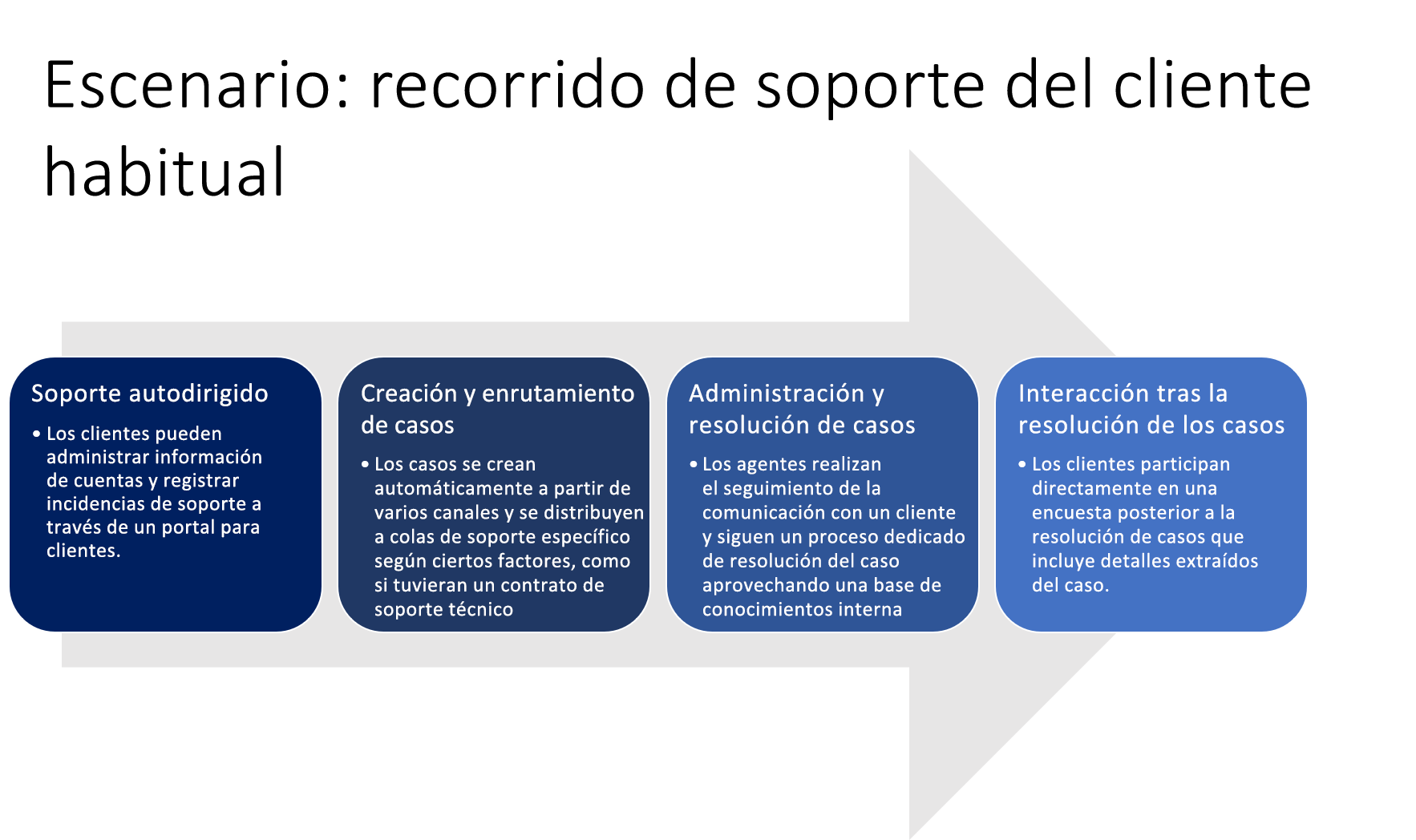 Diagrama del recorrido habitual del soporte técnico del cliente.