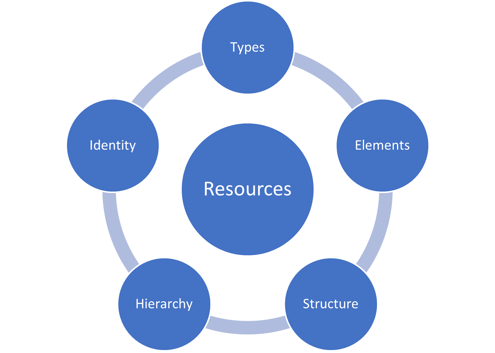 Diagram showing resources surrounded by the Types, Elements, Structure, Hierarchy, and Identity categories.