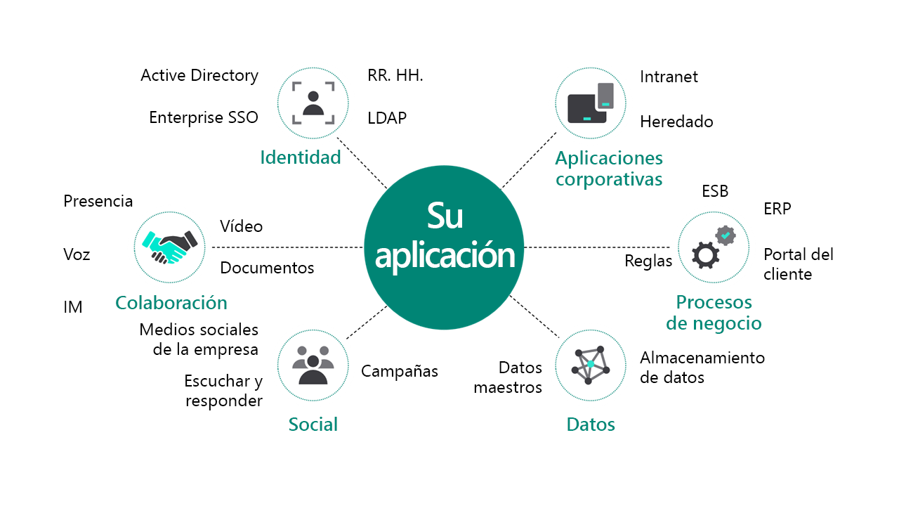 Diagrama que muestra que la aplicación es parte de un sistema más amplio.