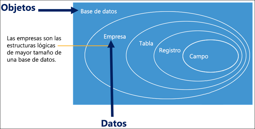 Ilustración que muestra un diseño de base de datos lógica.