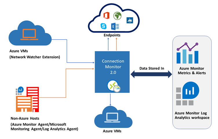 Diagrama que muestra cómo interactúa Connection Monitor con Azure Virtual Machines, hosts que no son de Azure, puntos de conexión y ubicaciones de almacenamiento de datos.