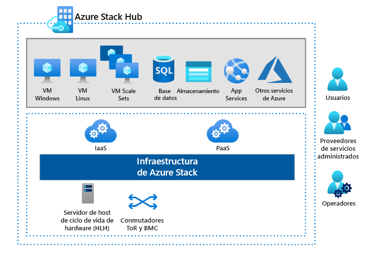 Azure Stack Hub offers support for IaaS and PaaS Azure services, including VMs, database, storage, App Services, and other Azure services. The services are separated from underlying infrastructure, which includes the Hardware Lifecycle Host (HLH), Top of Rack (ToR), and baseboard management controller (BMC) switches. The primary personas that interact with Azure Stack Hub are users, operators, and managed service providers.