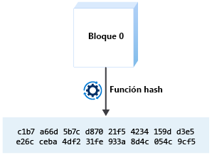 A block is sent through a hash function and a cryptographic hash is generated.