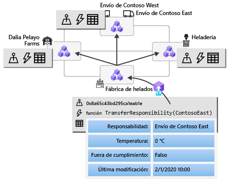 A smart contract transaction is sent to one node and copied to the other peer nodes.