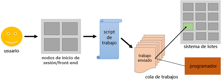 Diagram of User accessing the batch system.