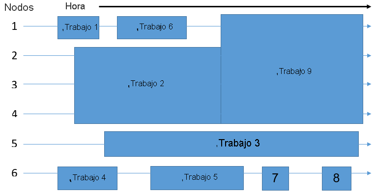 Diagram of Scheduler distribution of jobs onto nodes.