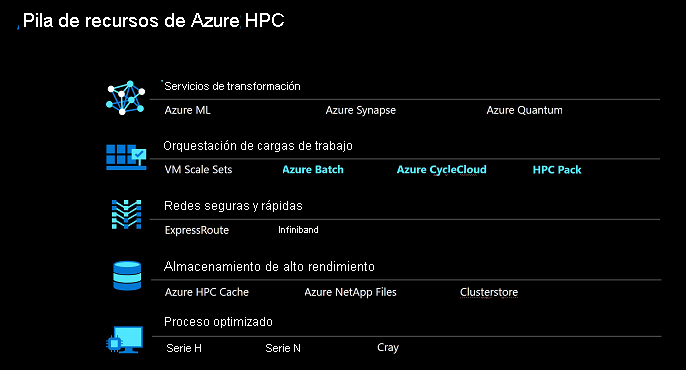 Diagram of Azure HPC Resources Stack.