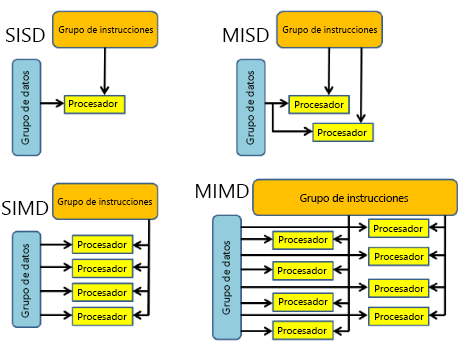 Diagram of the multiple instruction multiple data.