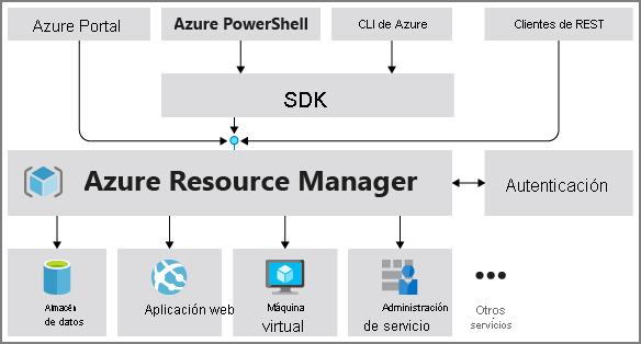 Diagram that illustrates the Azure Resource Manager.