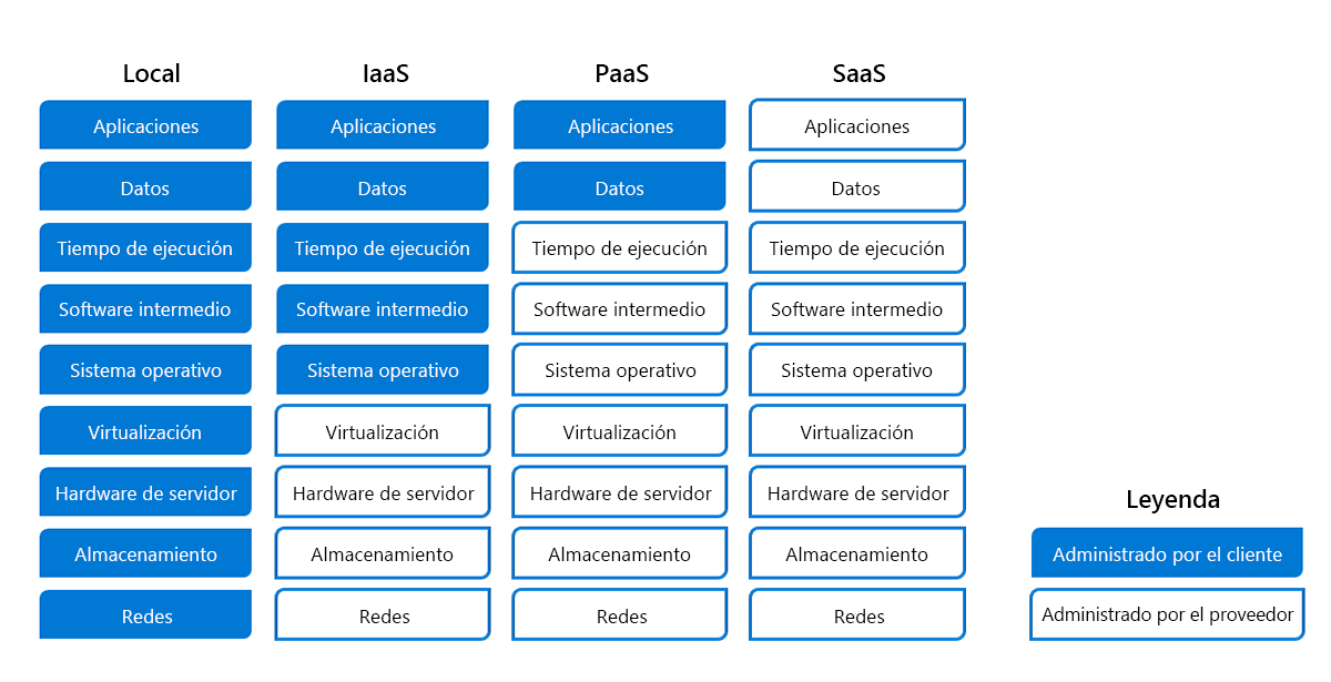 Diagram of hosting responsibilities for an on-premises model as compared to IaaS, PaaS, and SaaS.