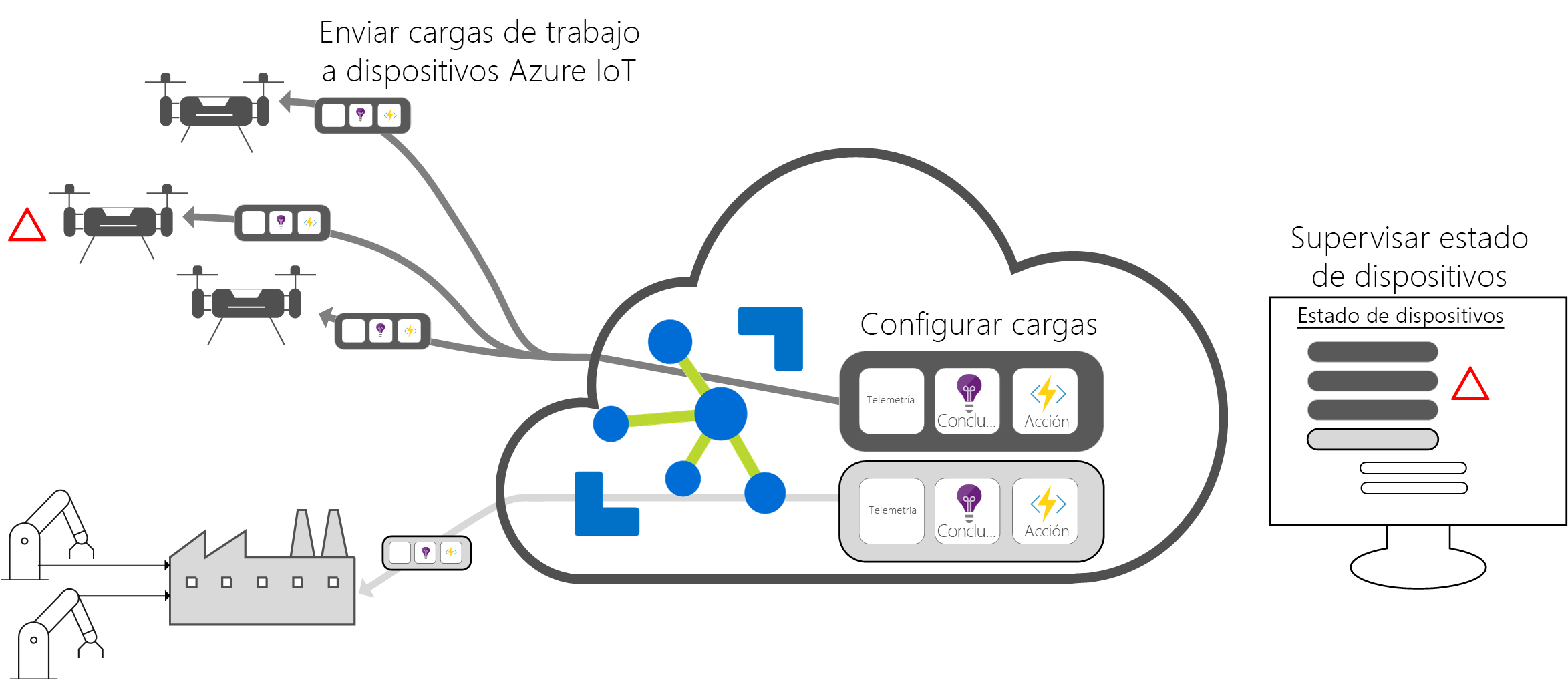 Diagram that shows an Azure IoT Hub cloud interface.