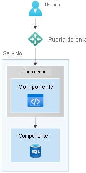 Cloud-native design with containers, with a code component residing within a container, while the database component isn't in a container.