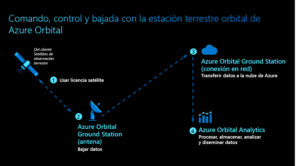 Diagram of how Azure Orbital Ground Station works.