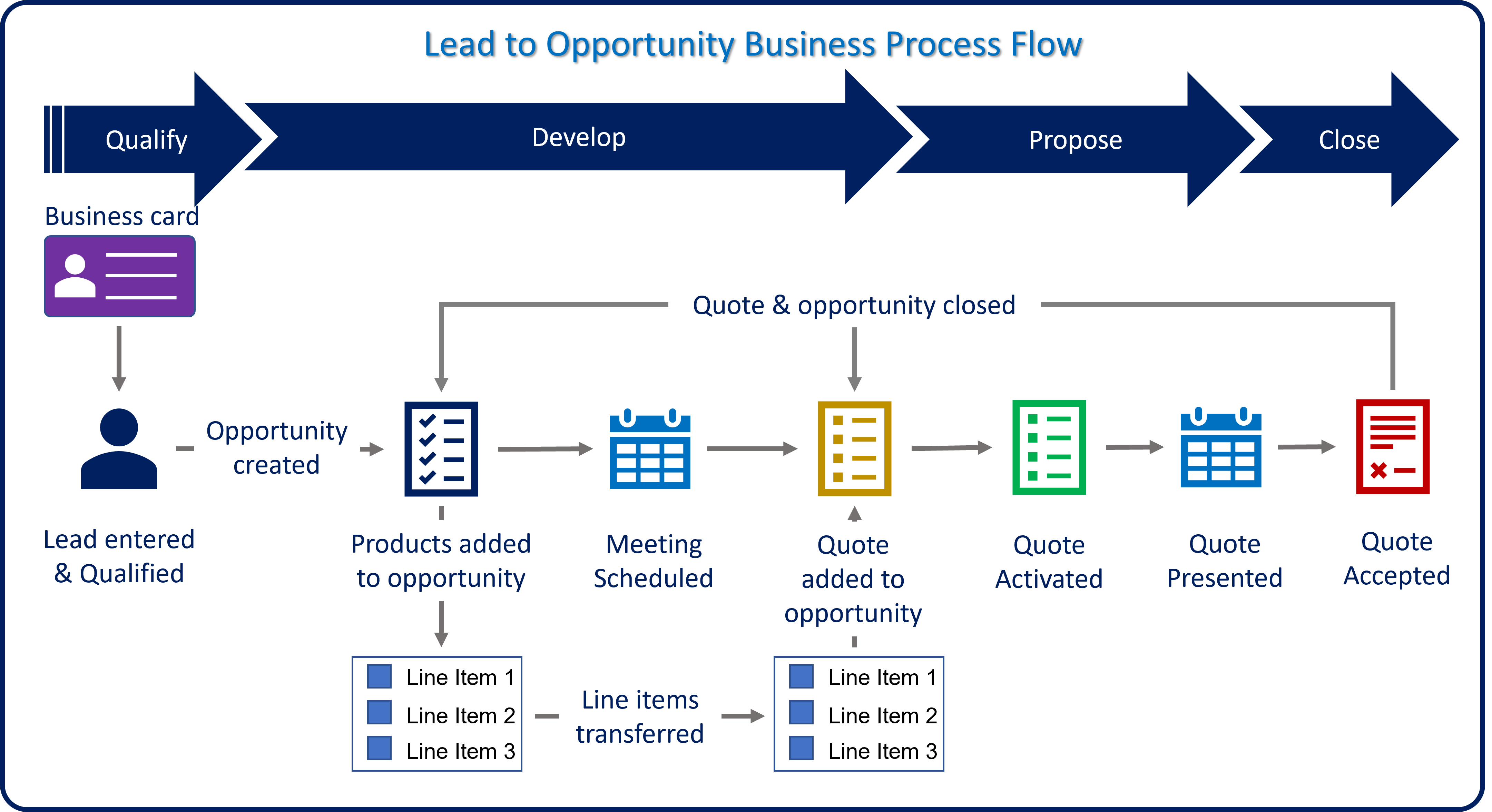 Diagrama del flujo de proceso de negocio de cliente potencial a oportunidad.