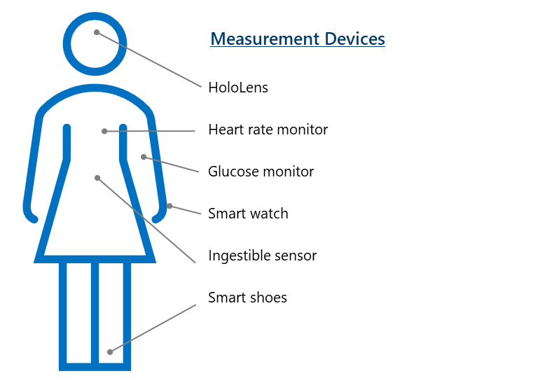 Diagram of medical devices such as HoloLens, heart rate monitor, glucose monitor, smart watch, ingestible sensor, and smart shoes mapped to the corresponding area of the patient's body where the device might be targeting.