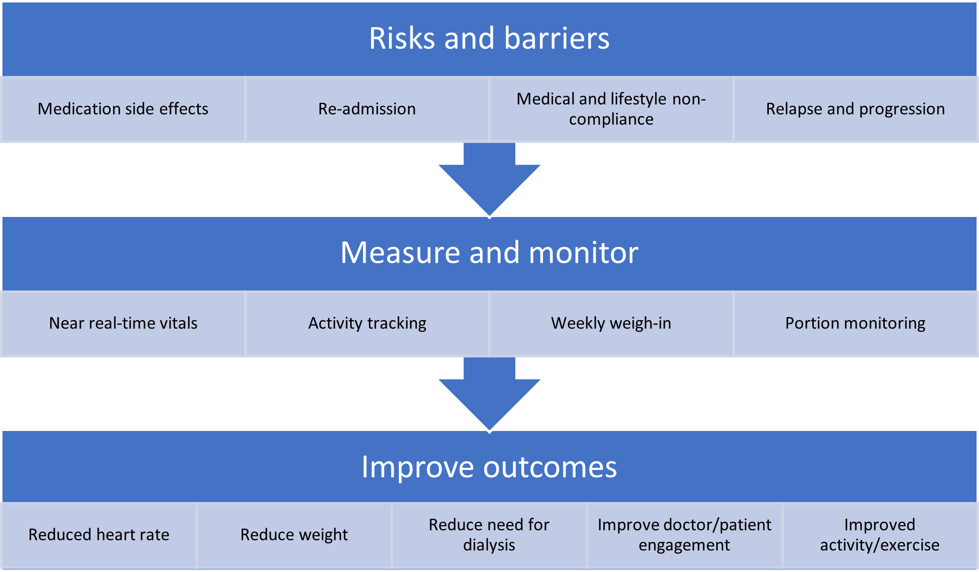 Diagram of Risks and barriers, Measure and monitor, and Improve outcomes.