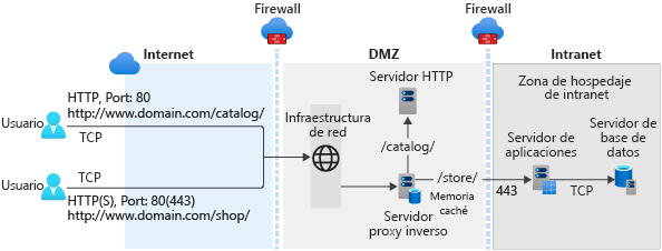 A graphic representation of typical web app deployment scenario with app services and data deployed in an intranet zone and a perimeter network.
