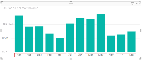Gráfico de barras con meses ordenados alfabéticamente