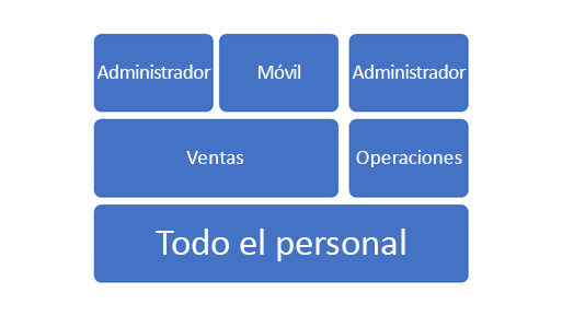 Diagrama de roles de seguridad por capas de una organización.
