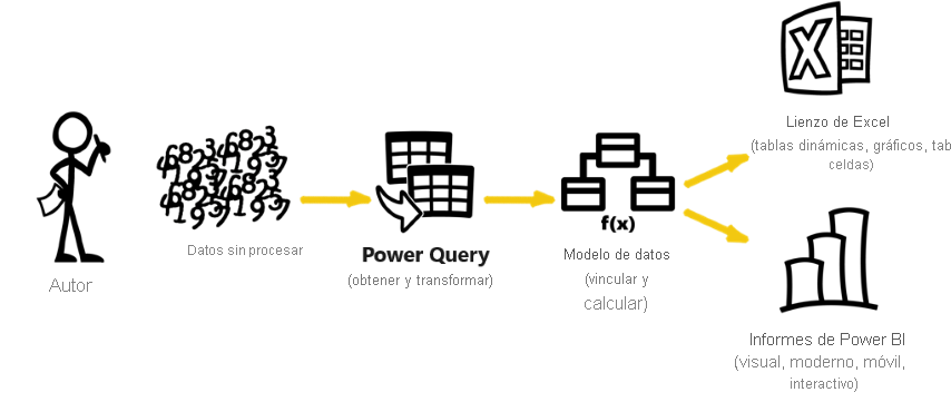 Captura de pantalla de un diagrama que muestra el ecosistema de análisis moderno con informes de creación, datos sin procesar, Power Query, Modelo de datos, lienzo de Excel y Power BI.