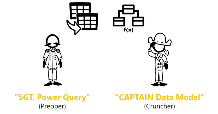 Captura de pantalla que ilustra la analogía entre Power Query y Modelo de datos.