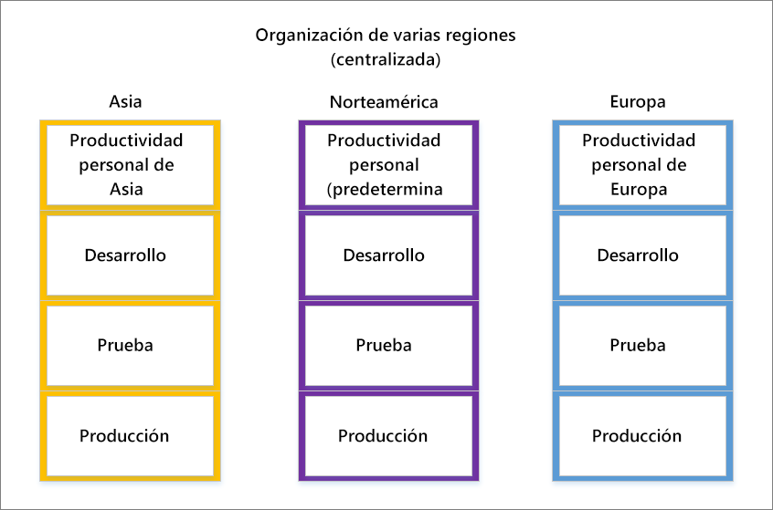 Captura de pantalla de una organización centralizada de varias regiones.