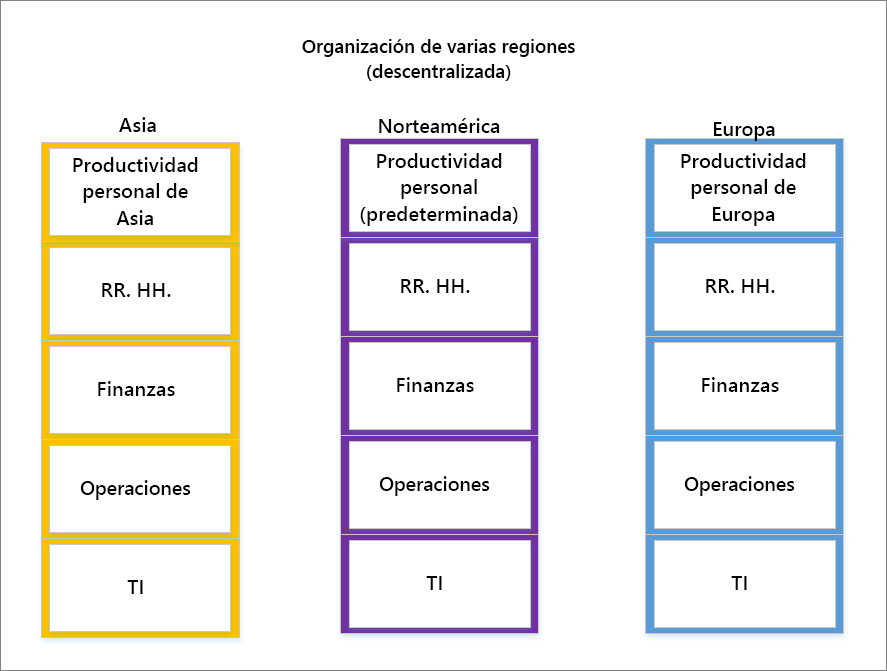 Captura de pantalla de una organización descentralizada de varias regiones.