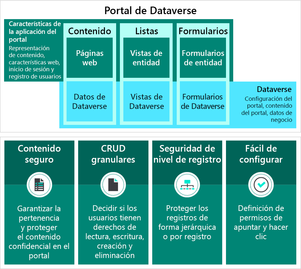 Diagrama de la arquitectura de portales de Power Apps para Dataverse