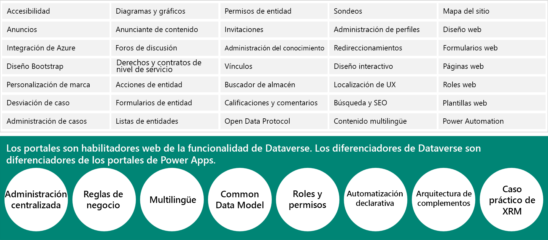 Diagrama con las características de Power Pages