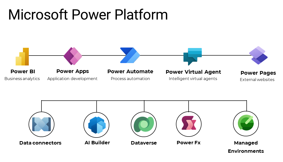 Captura de pantalla que muestra los elementos de Microsoft Power Platform