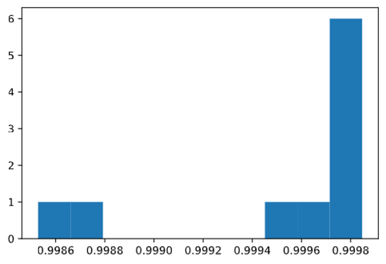 Screenshot showing a histogram of R2 scores.