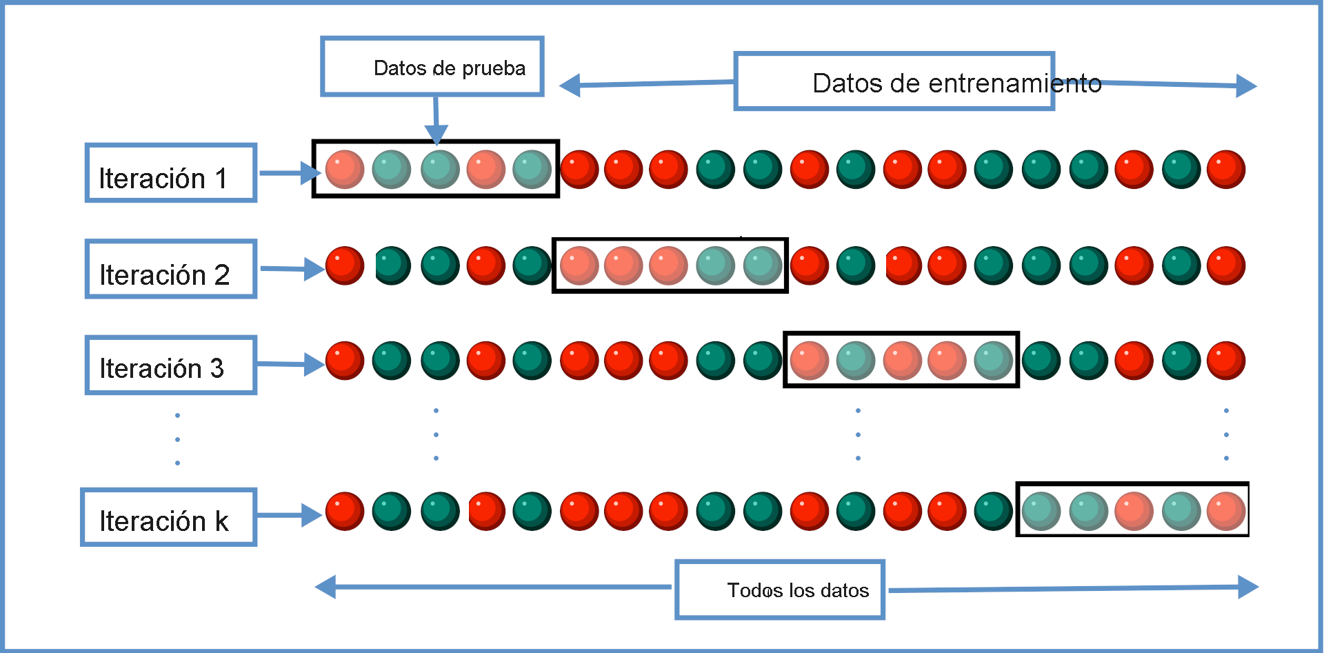 Screenshot showing a k-fold cross-validation.