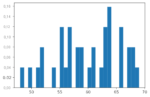 Screenshot showing a small-bin histogram that includes probability density.