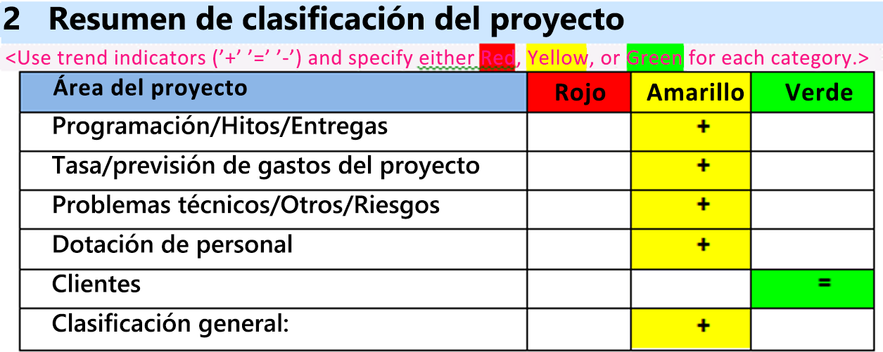 Captura de pantalla de la tabla de puntuación de la lista de verificación del estado del proyecto.