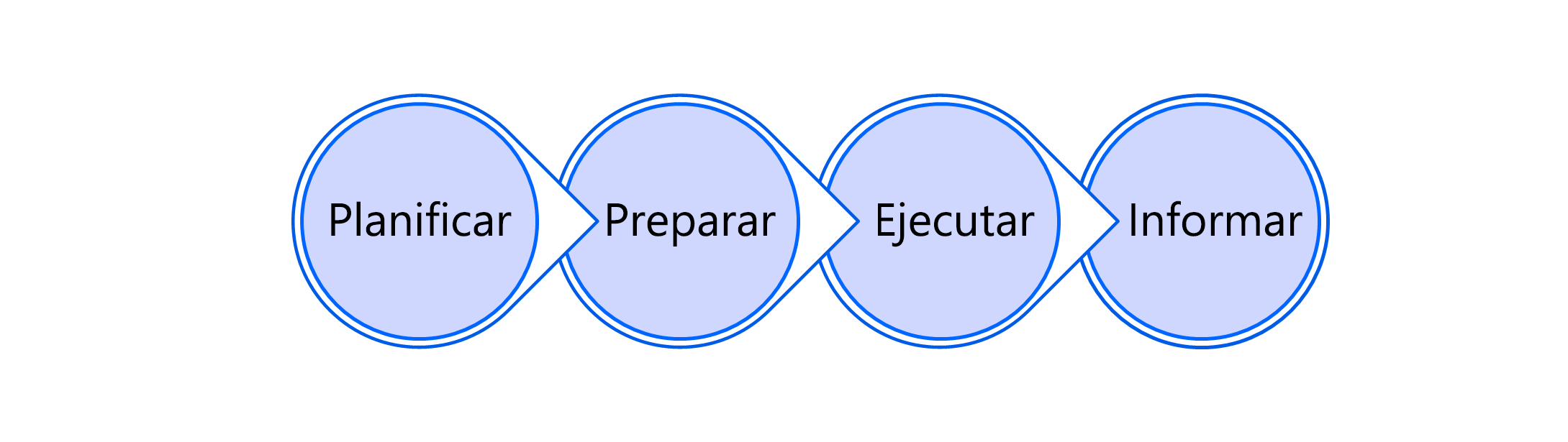 Diagrama del proceso de prueba con planificación, preparación, ejecución y elaboración de informes.