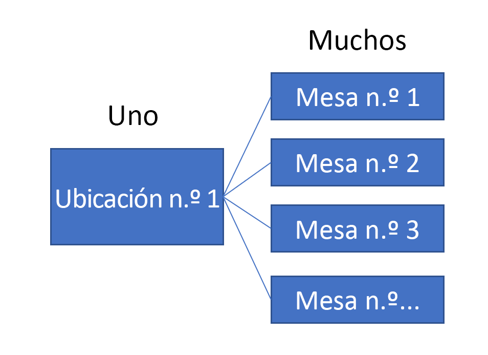 Diagrama de la relación de uno a varios, que muestra el registro de ubicación en el lado Uno y varios registros de escritorio que se muestran en el lado Varios de la relación.
