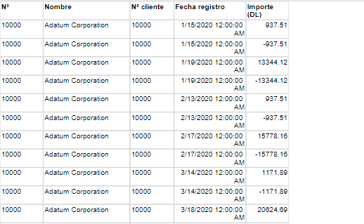Captura de pantalla del informe Cust. Ledger Entry en formato tabular