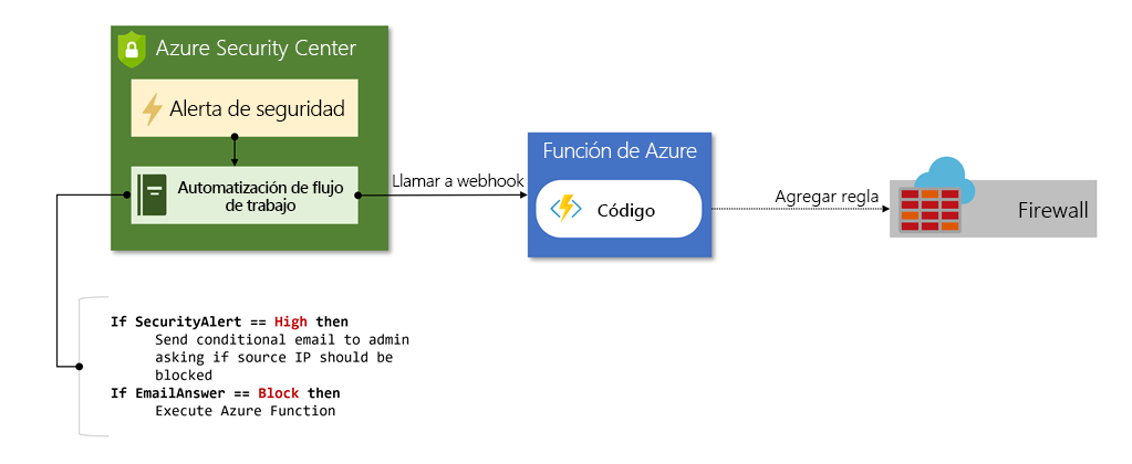 Diagram showing an architecture using an Azure Function in a workflow automation.